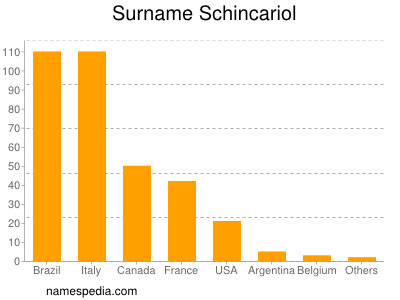 Familiennamen Schincariol