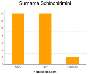 Surname Schinchirimini