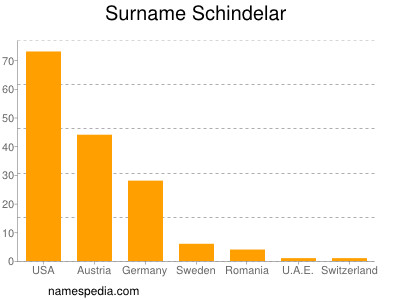 Surname Schindelar