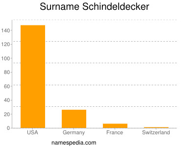 Familiennamen Schindeldecker