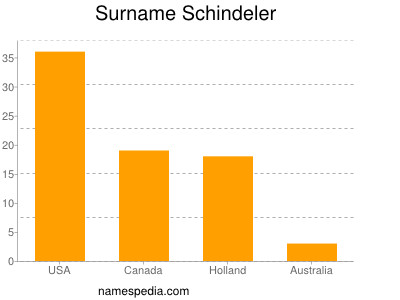 Familiennamen Schindeler