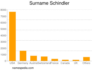 nom Schindler