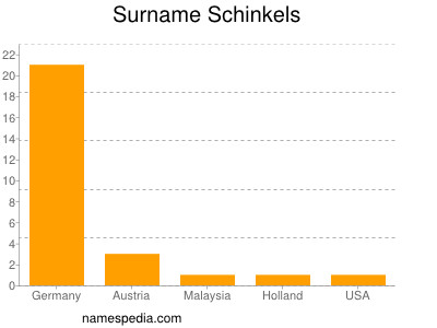 Familiennamen Schinkels