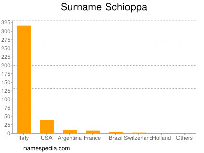 Familiennamen Schioppa