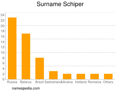 nom Schiper