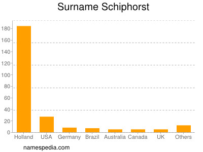 Familiennamen Schiphorst