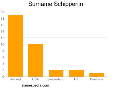 Familiennamen Schipperijn