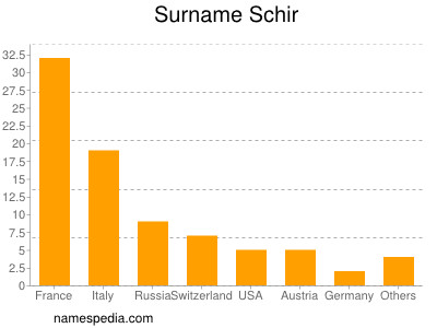 Familiennamen Schir