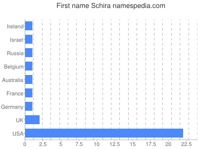 prenom Schira