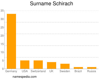 Familiennamen Schirach