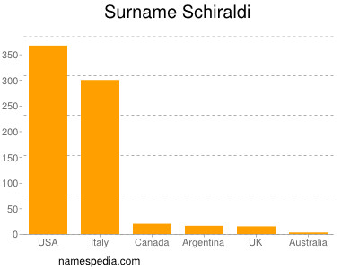 Familiennamen Schiraldi