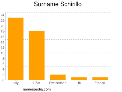 Surname Schirillo