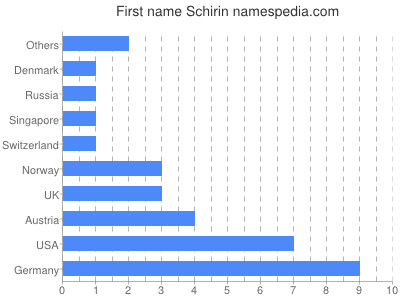 Given name Schirin