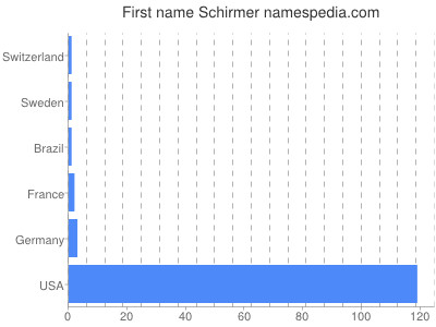 Vornamen Schirmer