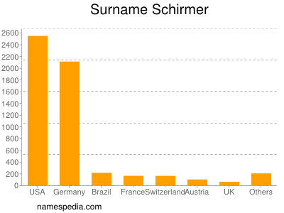 Familiennamen Schirmer