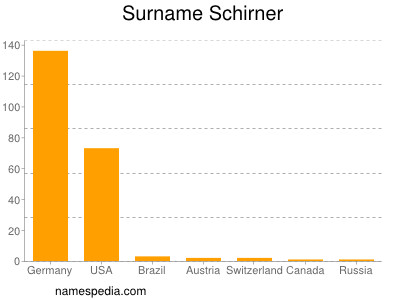 Familiennamen Schirner