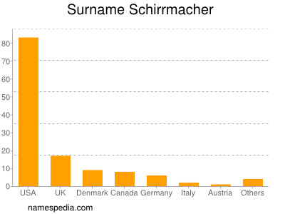 Surname Schirrmacher