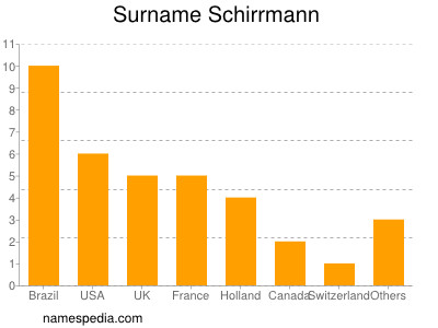 Surname Schirrmann