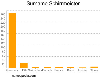 Surname Schirrmeister