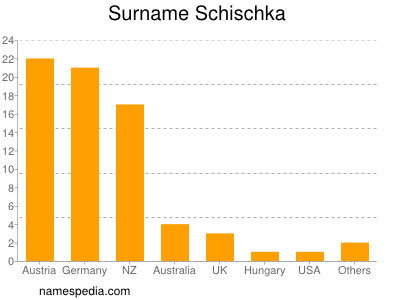 Familiennamen Schischka