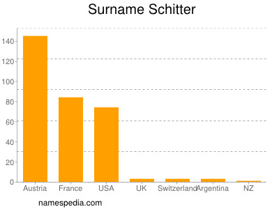 Familiennamen Schitter