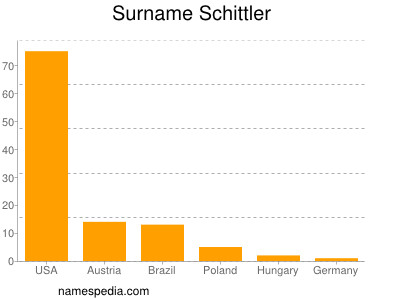 Familiennamen Schittler