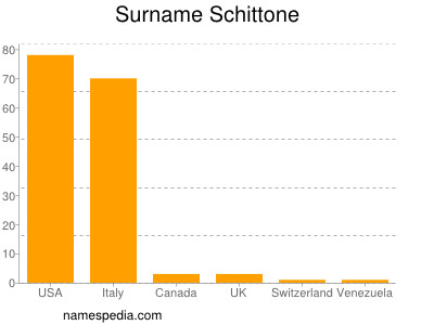 nom Schittone