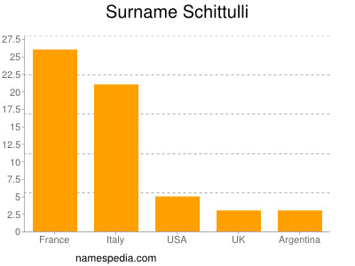 Familiennamen Schittulli