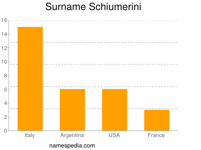 Familiennamen Schiumerini