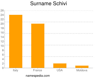 Familiennamen Schivi