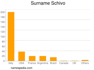 Familiennamen Schivo