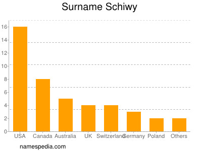 Familiennamen Schiwy