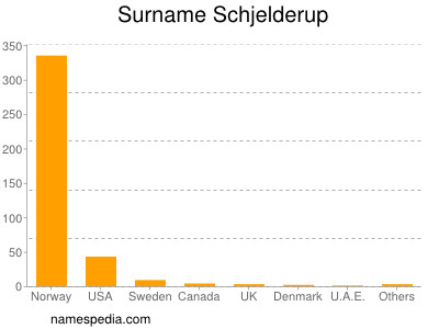 Familiennamen Schjelderup