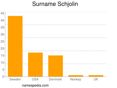 Surname Schjolin