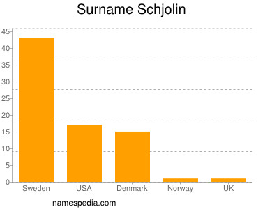 Familiennamen Schjolin