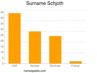 Surname Schjoth