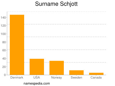 Familiennamen Schjott