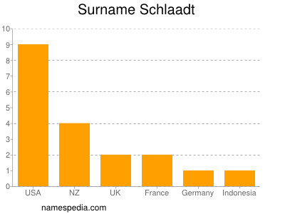 Familiennamen Schlaadt