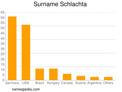 Surname Schlachta