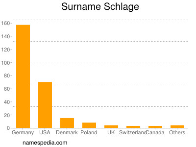 Familiennamen Schlage