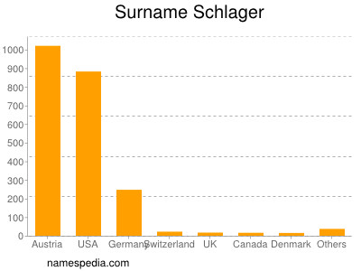 Surname Schlager