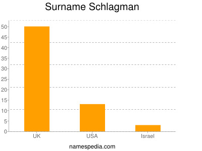 Familiennamen Schlagman