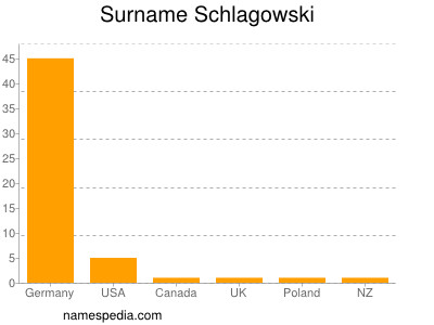 nom Schlagowski