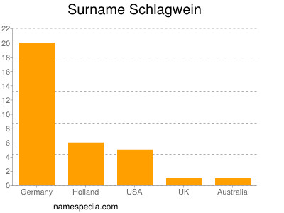 Familiennamen Schlagwein