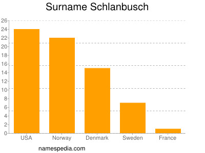 Surname Schlanbusch