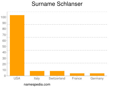Surname Schlanser