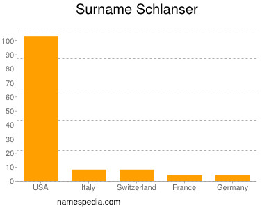 Familiennamen Schlanser