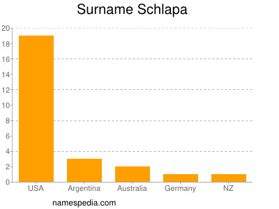 Familiennamen Schlapa