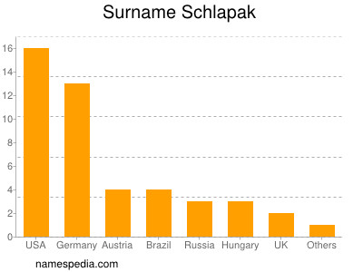 Familiennamen Schlapak