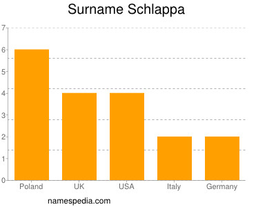 Familiennamen Schlappa